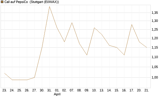 Call auf PepsiCo [UBS AG (London)] Chart