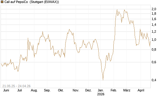 Call auf PepsiCo [UBS AG (London)] Chart