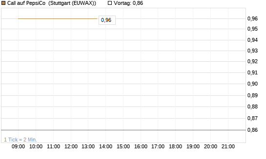 Call auf PepsiCo [UBS AG (London)] Chart