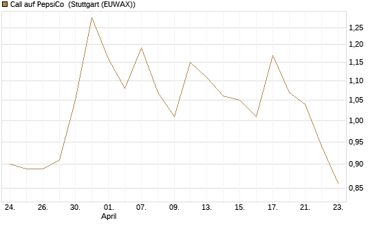 Call auf PepsiCo [UBS AG (London)] Chart