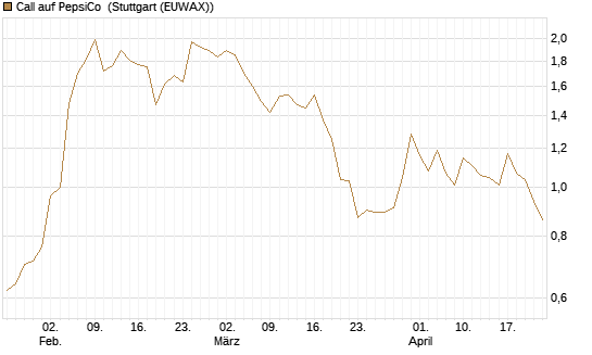 Call auf PepsiCo [UBS AG (London)] Chart