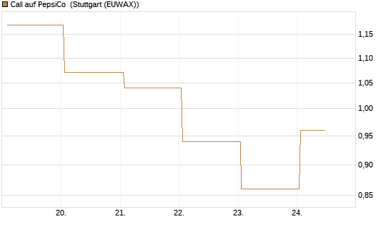 Call auf PepsiCo [UBS AG (London)] Chart