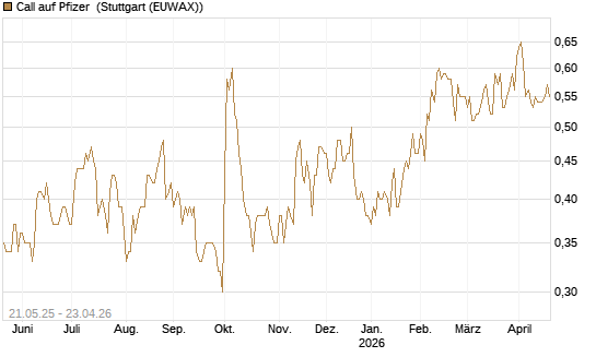 Call auf Pfizer [UBS AG (London)] Chart