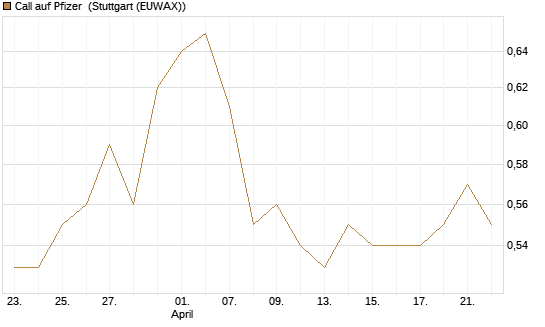 Call auf Pfizer [UBS AG (London)] Chart