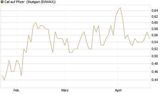 Call auf Pfizer [UBS AG (London)] Chart