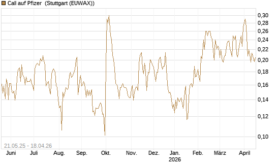 Call auf Pfizer [UBS AG (London)] Chart