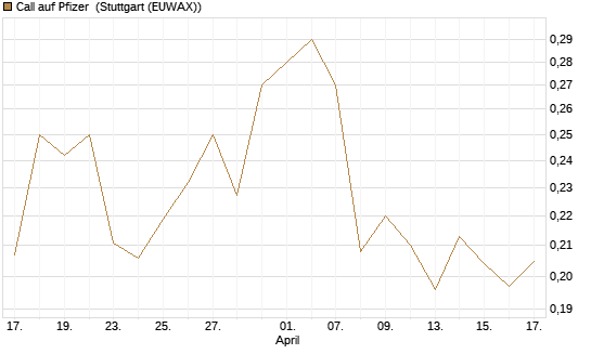 Call auf Pfizer [UBS AG (London)] Chart