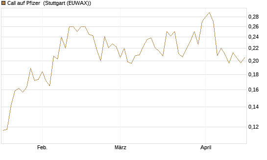 Call auf Pfizer [UBS AG (London)] Chart