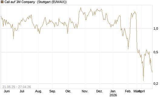 Call auf 3M Company [UBS AG (London)] Chart