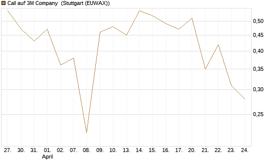 Call auf 3M Company [UBS AG (London)] Chart