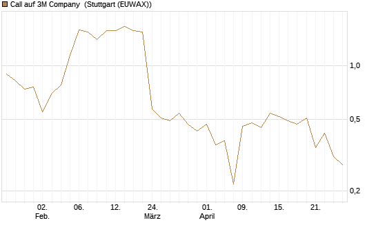 Call auf 3M Company [UBS AG (London)] Chart