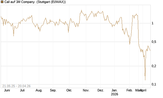 Call auf 3M Company [UBS AG (London)] Chart