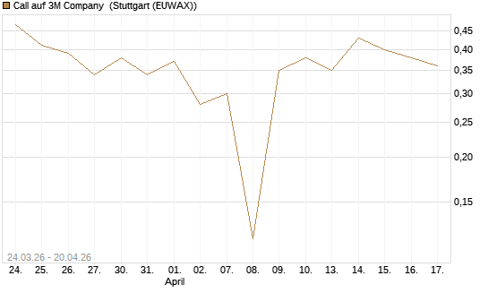 Call auf 3M Company [UBS AG (London)] Chart