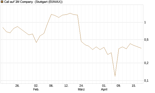 Call auf 3M Company [UBS AG (London)] Chart