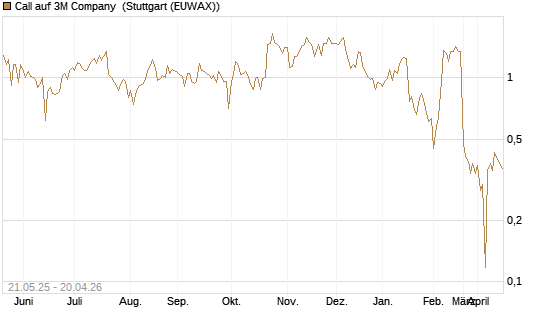 Call auf 3M Company [UBS AG (London)] Chart