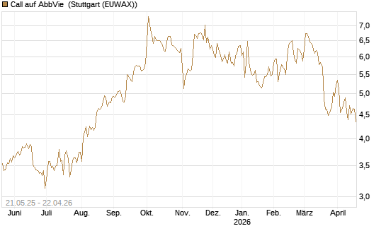 Call auf AbbVie [Société Générale Effekten GmbH] Chart