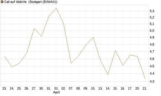 Call auf AbbVie [Société Générale Effekten GmbH] Chart