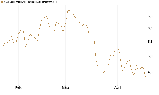 Call auf AbbVie [Société Générale Effekten GmbH] Chart