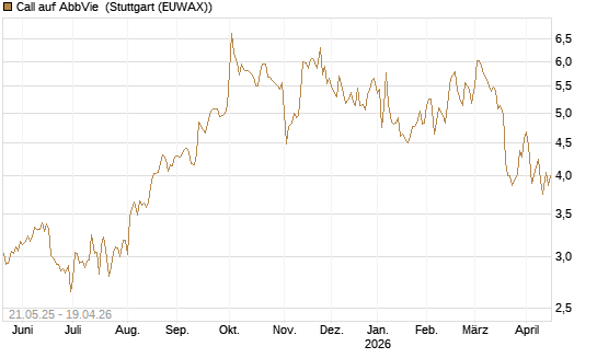 Call auf AbbVie [Société Générale Effekten GmbH] Chart