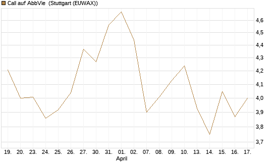 Call auf AbbVie [Société Générale Effekten GmbH] Chart