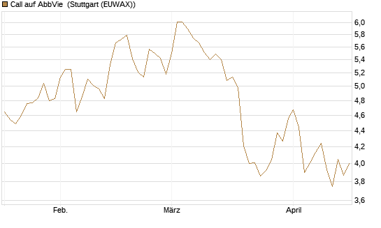 Call auf AbbVie [Société Générale Effekten GmbH] Chart