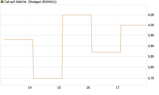 Call auf AbbVie [Société Générale Effekten GmbH] Chart