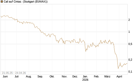 Call auf Cintas [Société Générale Effekten GmbH] Chart