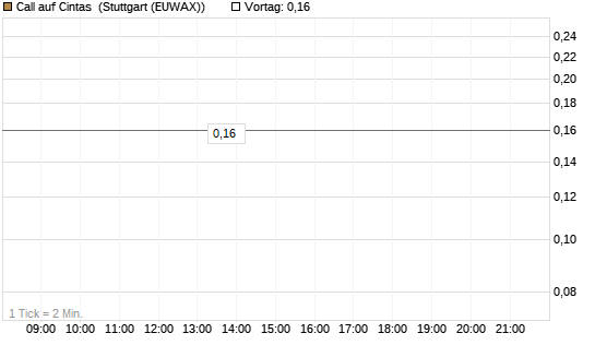 Call auf Cintas [Société Générale Effekten GmbH] Chart