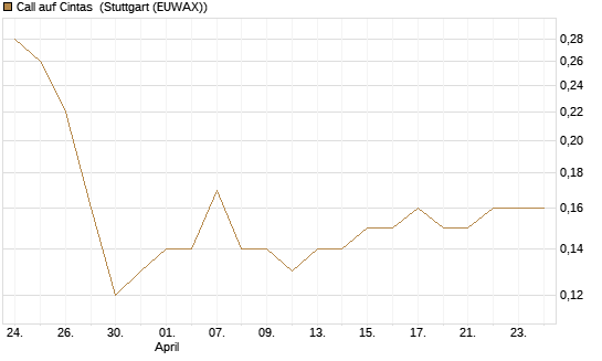 Call auf Cintas [Société Générale Effekten GmbH] Chart