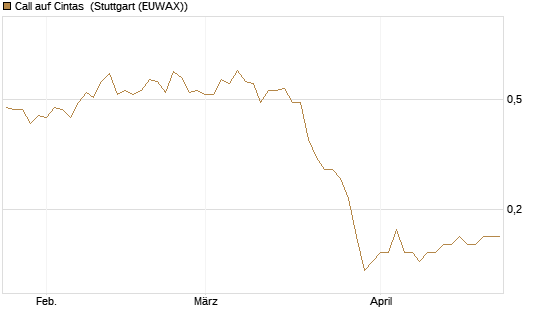 Call auf Cintas [Société Générale Effekten GmbH] Chart