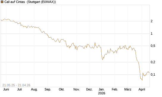 Call auf Cintas [Société Générale Effekten GmbH] Chart