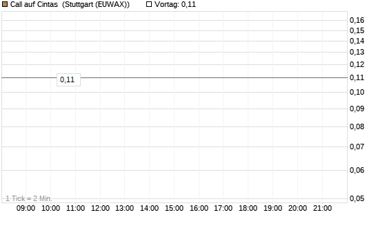 Call auf Cintas [Société Générale Effekten GmbH] Chart