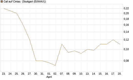 Call auf Cintas [Société Générale Effekten GmbH] Chart