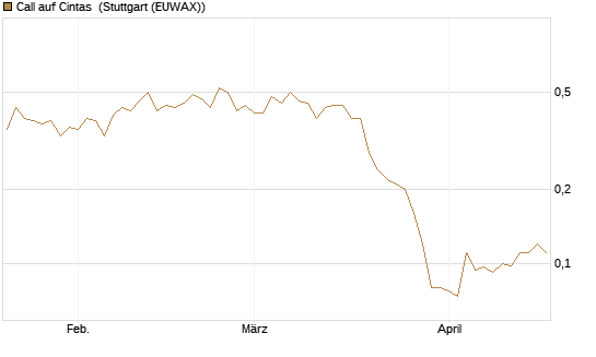 Call auf Cintas [Société Générale Effekten GmbH] Chart