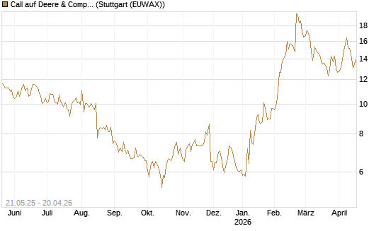 Call auf Deere & Company 	 [Société Générale Effekten GmbH] Chart