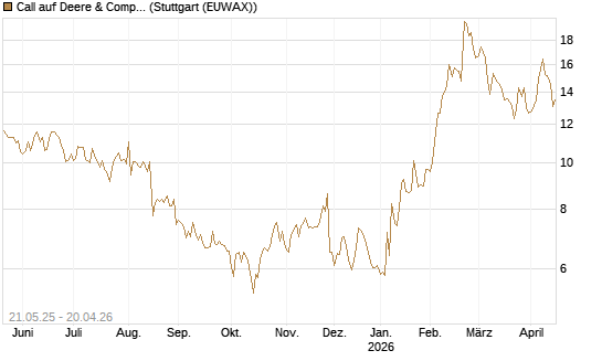 Call auf Deere & Company 	 [Société Générale Effekten GmbH] Chart