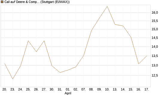 Call auf Deere & Company 	 [Société Générale Effekten GmbH] Chart