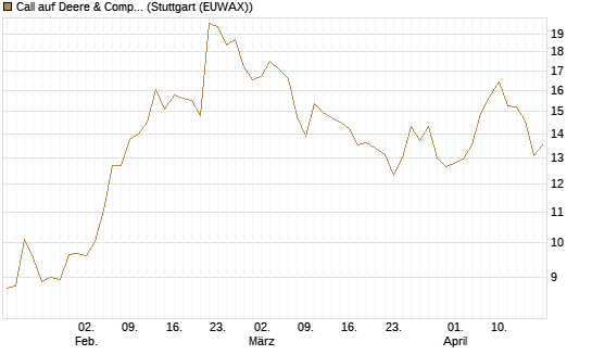 Call auf Deere & Company 	 [Société Générale Effekten GmbH] Chart
