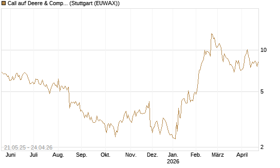 Call auf Deere & Company 	 [Société Générale Effekten GmbH] Chart