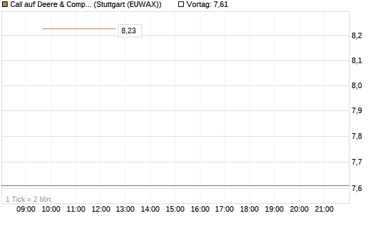 Call auf Deere & Company 	 [Société Générale Effekten GmbH] Chart