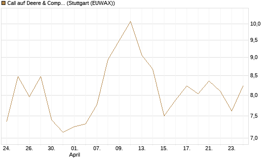 Call auf Deere & Company 	 [Société Générale Effekten GmbH] Chart