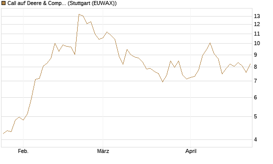Call auf Deere & Company 	 [Société Générale Effekten GmbH] Chart