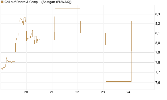 Call auf Deere & Company 	 [Société Générale Effekten GmbH] Chart