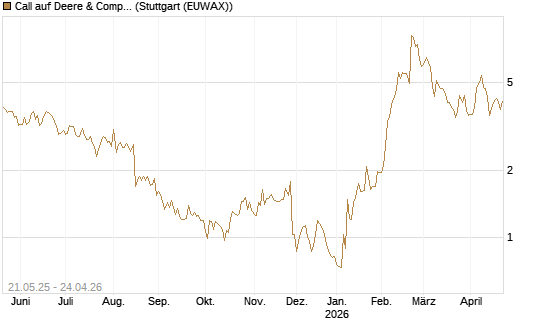 Call auf Deere & Company 	 [Société Générale Effekten GmbH] Chart