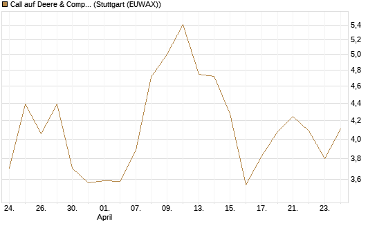 Call auf Deere & Company 	 [Société Générale Effekten GmbH] Chart