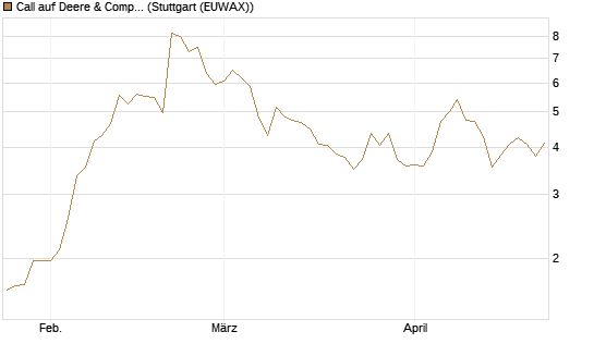 Call auf Deere & Company 	 [Société Générale Effekten GmbH] Chart