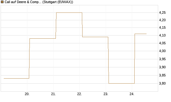 Call auf Deere & Company 	 [Société Générale Effekten GmbH] Chart
