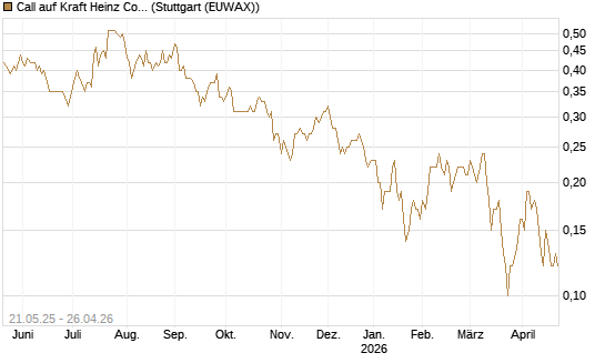 Call auf Kraft Heinz Company [Société Générale Effekten GmbH] Chart