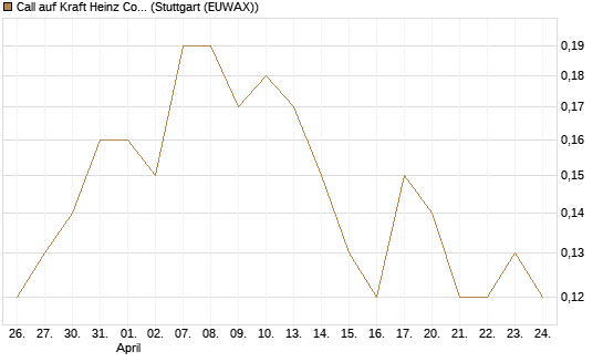 Call auf Kraft Heinz Company [Société Générale Effekten GmbH] Chart