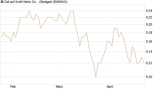 Call auf Kraft Heinz Company [Société Générale Effekten GmbH] Chart